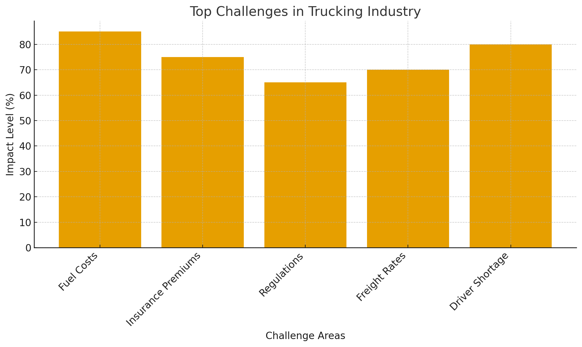 Top Challanges in the Trucking Industry Graph